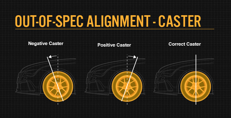 Out-of-spec alignment - Caster